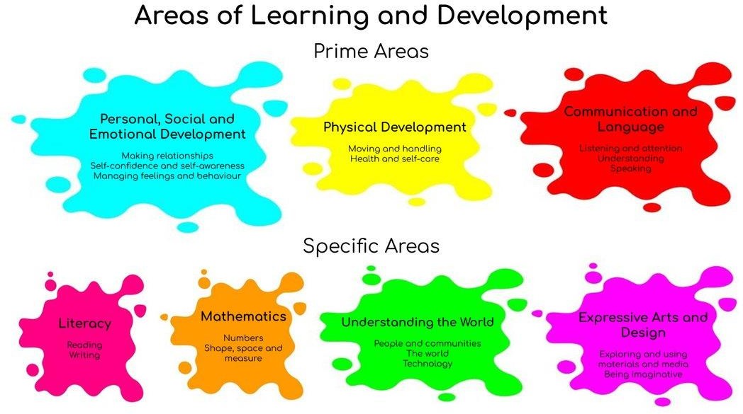 Image result for prime areas of learning